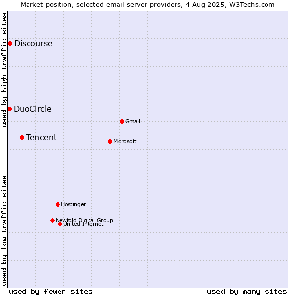 Market position of Tencent vs. Discourse vs. DuoCircle