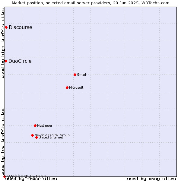 Market position of Discourse vs. DuoCircle vs. Webhost Python