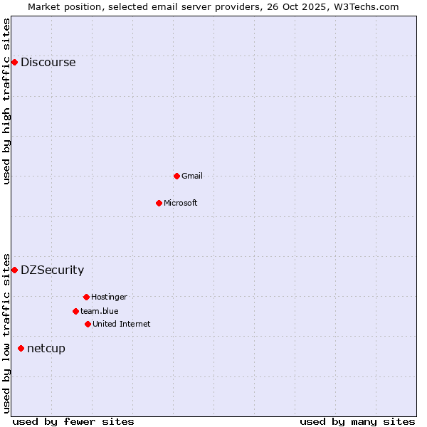 Market position of netcup vs. DZSecurity vs. Discourse
