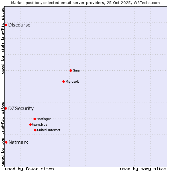 Market position of Netmark vs. DZSecurity vs. Discourse