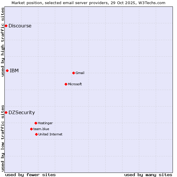 Market position of IBM vs. DZSecurity vs. Discourse