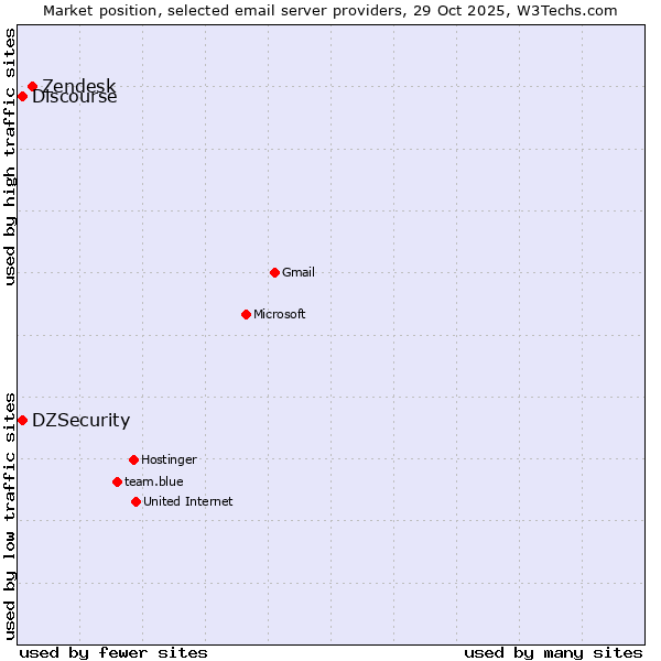 Market position of Zendesk vs. DZSecurity vs. Discourse