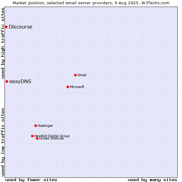 Market position of easyDNS vs. Discourse