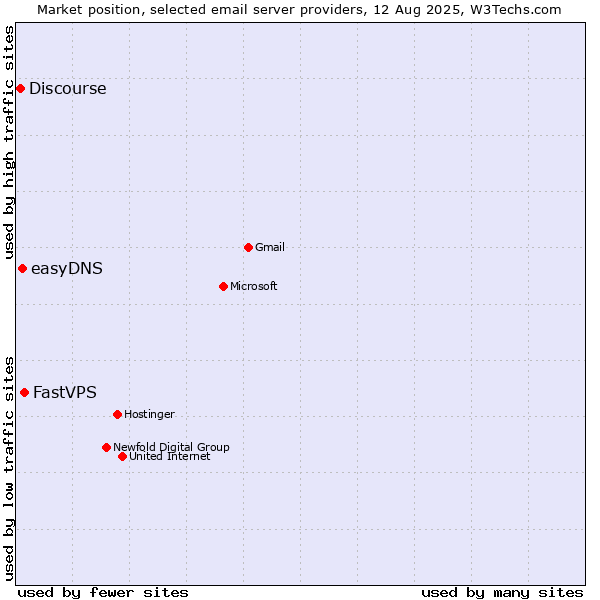 Market position of FastVPS vs. easyDNS vs. Discourse