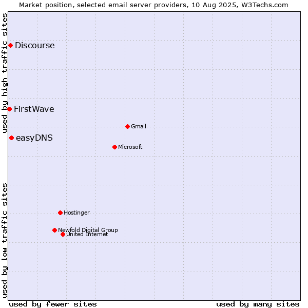 Market position of easyDNS vs. Discourse vs. FirstWave