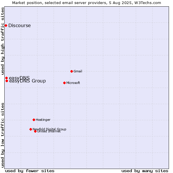 Market position of easyDNS Group vs. easyDNS vs. Discourse