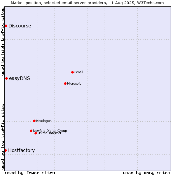 Market position of easyDNS vs. Discourse vs. Hostfactory