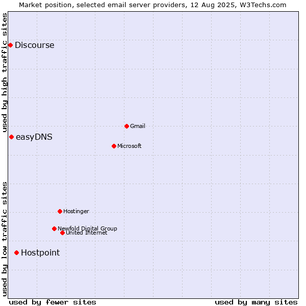 Market position of Hostpoint vs. easyDNS vs. Discourse