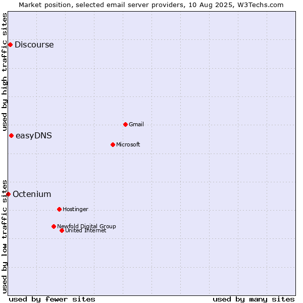 Market position of easyDNS vs. Discourse vs. Octenium