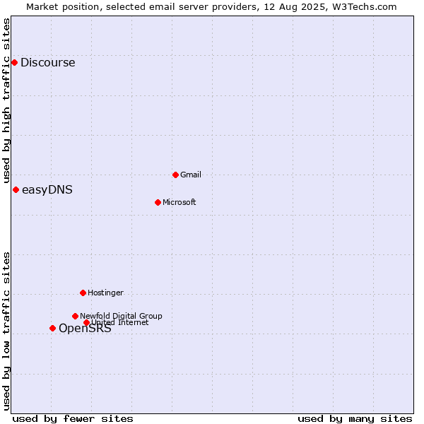 Market position of OpenSRS vs. easyDNS vs. Discourse