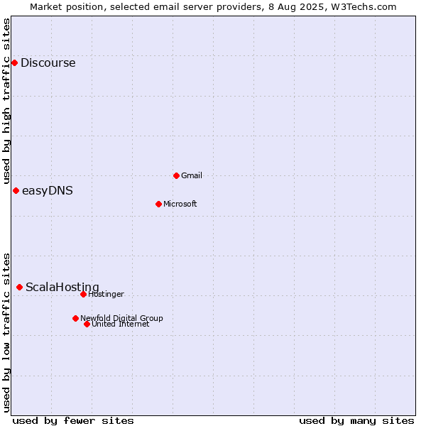 Market position of ScalaHosting vs. easyDNS vs. Discourse