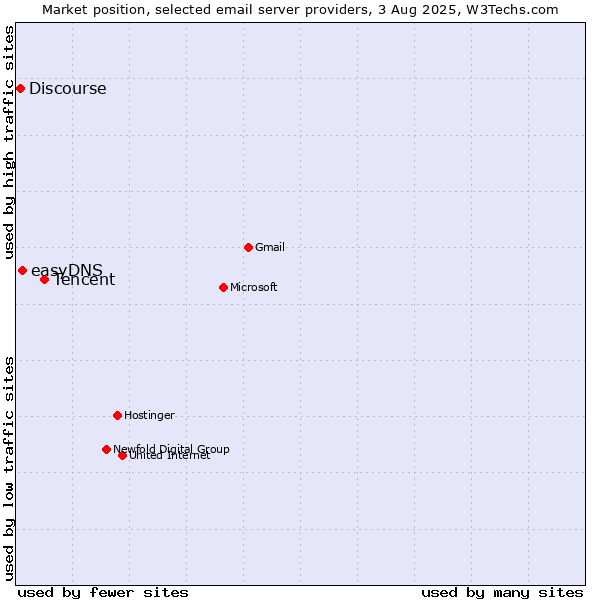 Market position of Tencent vs. easyDNS vs. Discourse