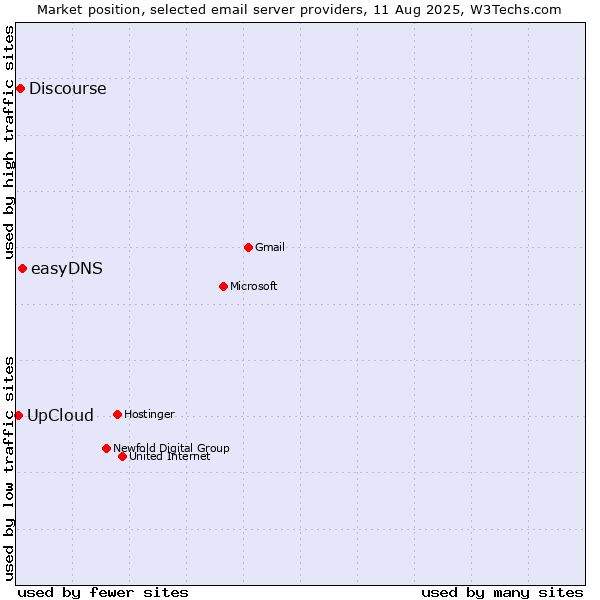 Market position of easyDNS vs. Discourse vs. UpCloud
