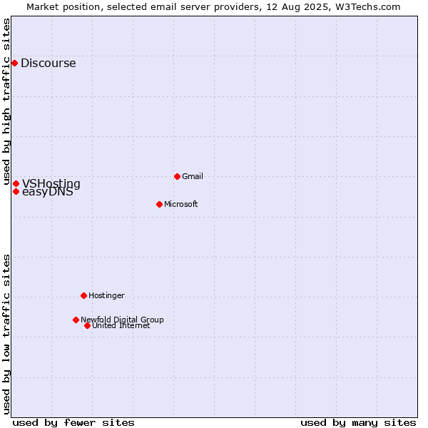 Market position of VSHosting vs. easyDNS vs. Discourse