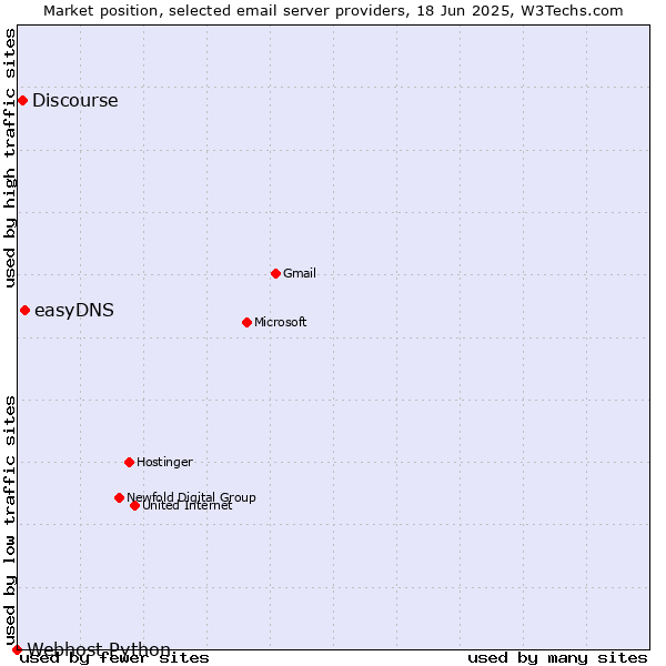 Market position of easyDNS vs. Discourse vs. Webhost Python