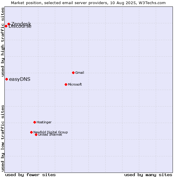 Market position of Zendesk vs. easyDNS vs. Discourse