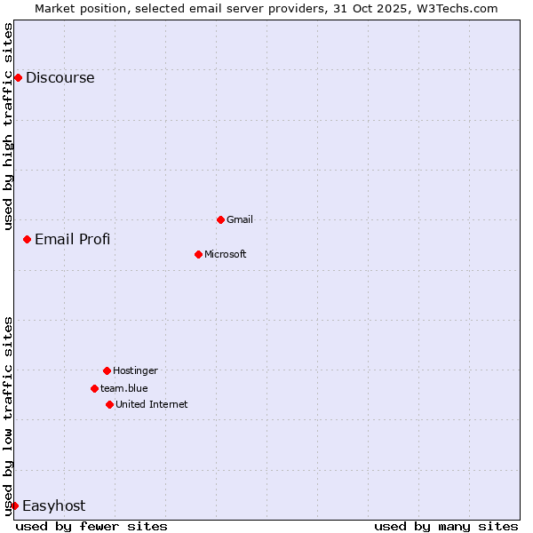 Market position of Email Profi vs. Discourse vs. Easyhost