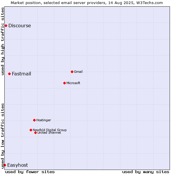 Market position of Fastmail vs. Discourse vs. Easyhost
