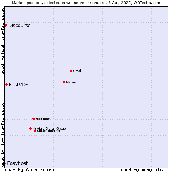 Market position of FirstVDS vs. Discourse vs. Easyhost