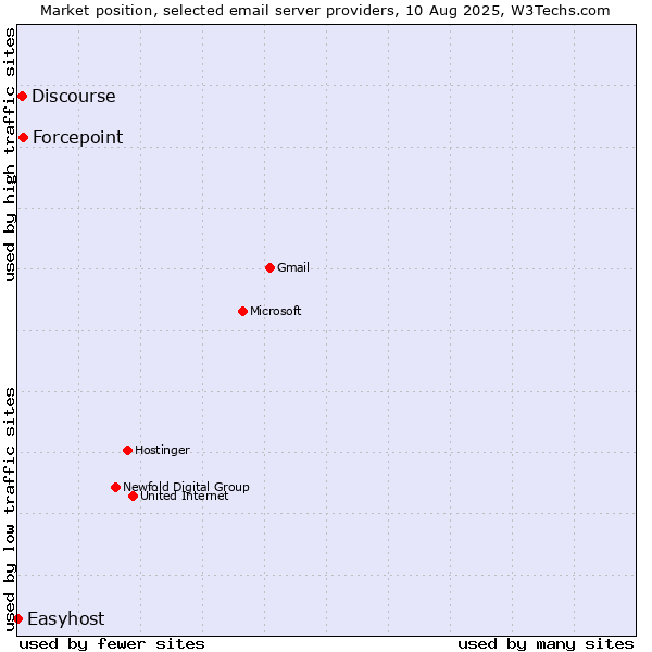 Market position of Forcepoint vs. Discourse vs. Easyhost