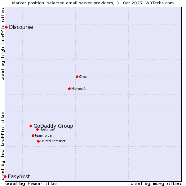 Market position of GoDaddy Group vs. Discourse vs. Easyhost