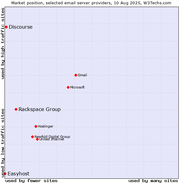 Market position of Rackspace Group vs. Discourse vs. Easyhost