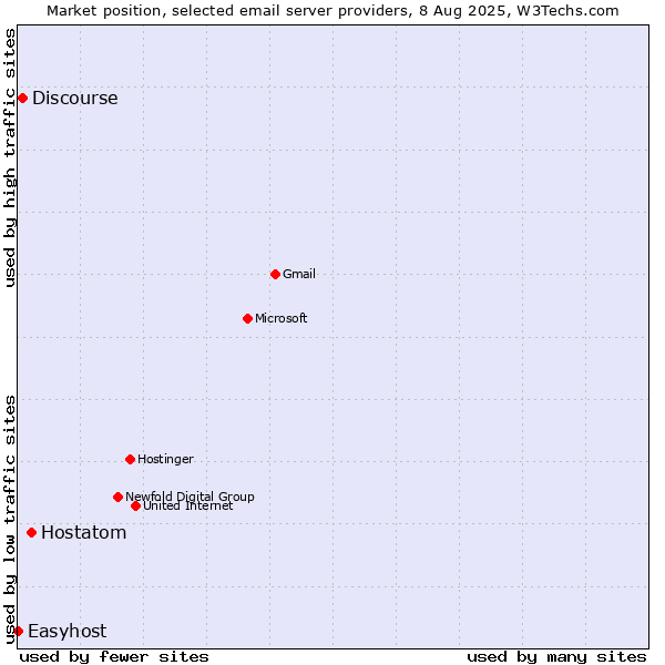 Market position of Hostatom vs. Discourse vs. Easyhost
