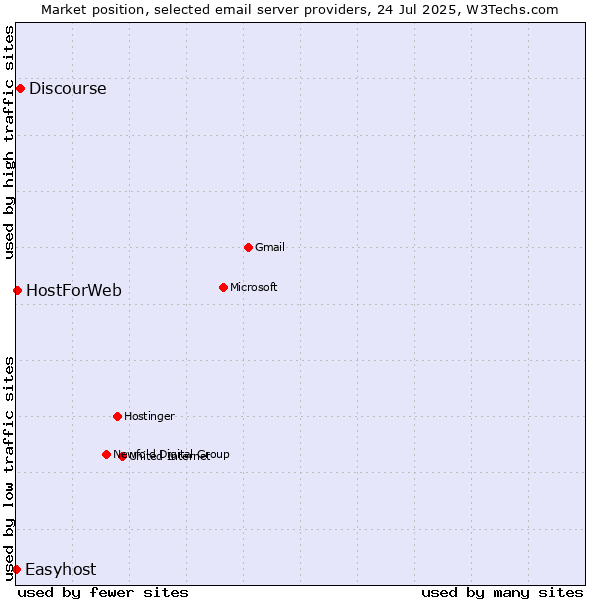 Market position of Discourse vs. HostForWeb vs. Easyhost