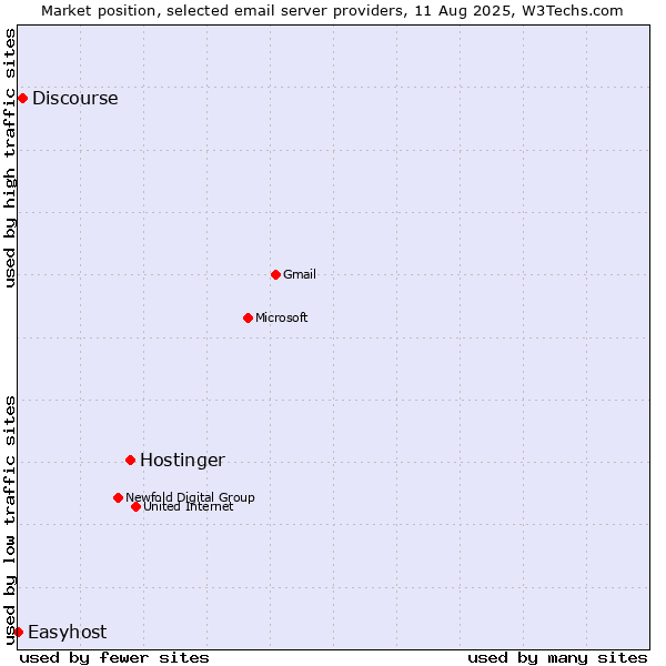 Market position of Hostinger vs. Discourse vs. Easyhost