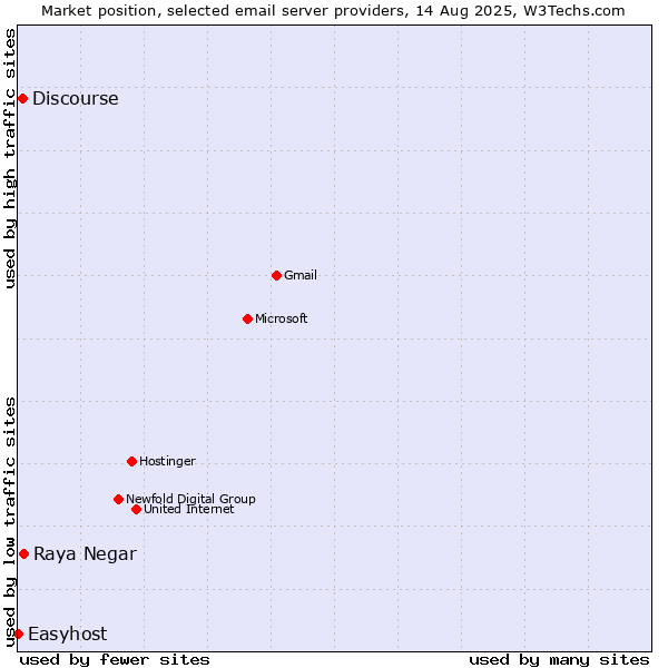 Market position of Raya Negar vs. Discourse vs. Easyhost