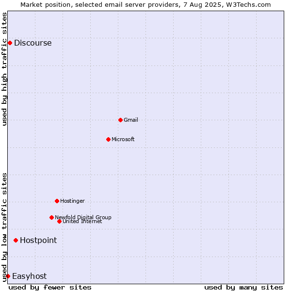 Market position of Hostpoint vs. Discourse vs. Easyhost