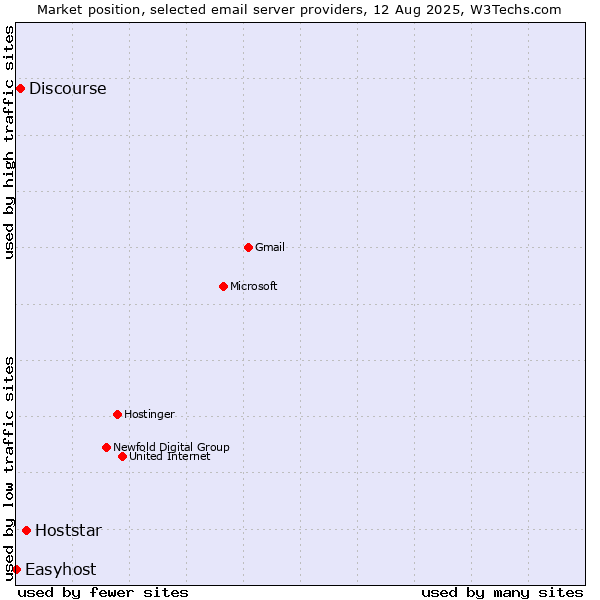 Market position of Hoststar vs. Discourse vs. Easyhost