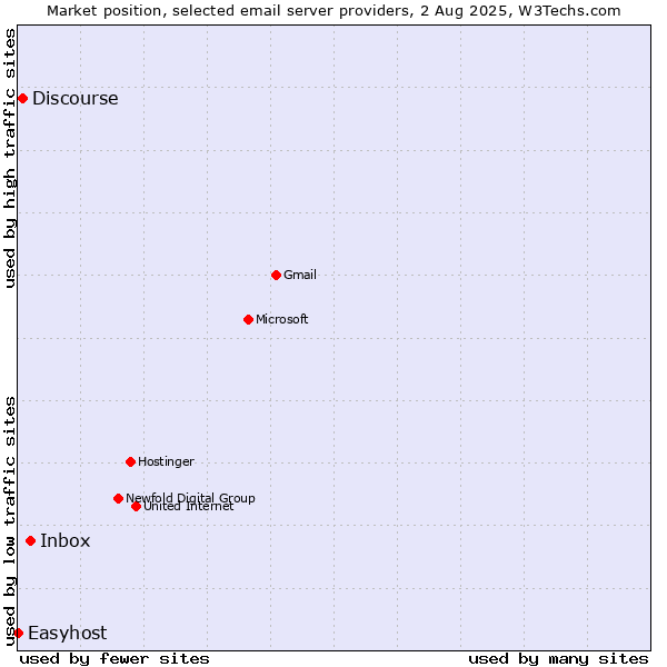 Market position of Inbox vs. Discourse vs. Easyhost