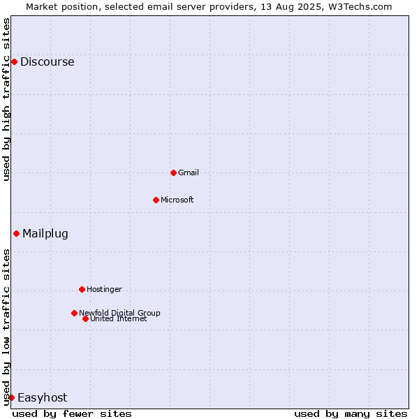 Market position of Mailplug vs. Discourse vs. Easyhost