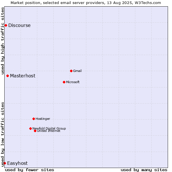 Market position of Masterhost vs. Discourse vs. Easyhost