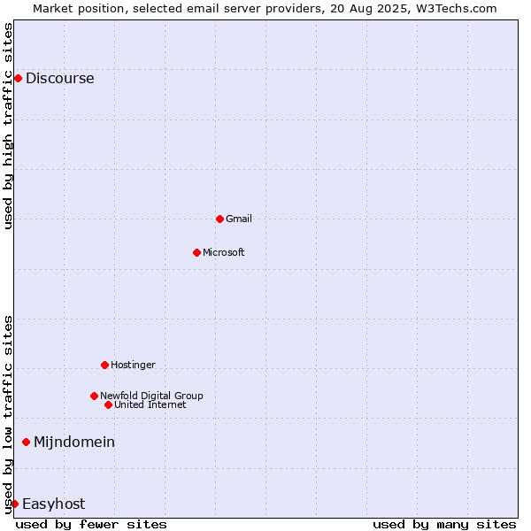 Market position of Mijndomein vs. Discourse vs. Easyhost