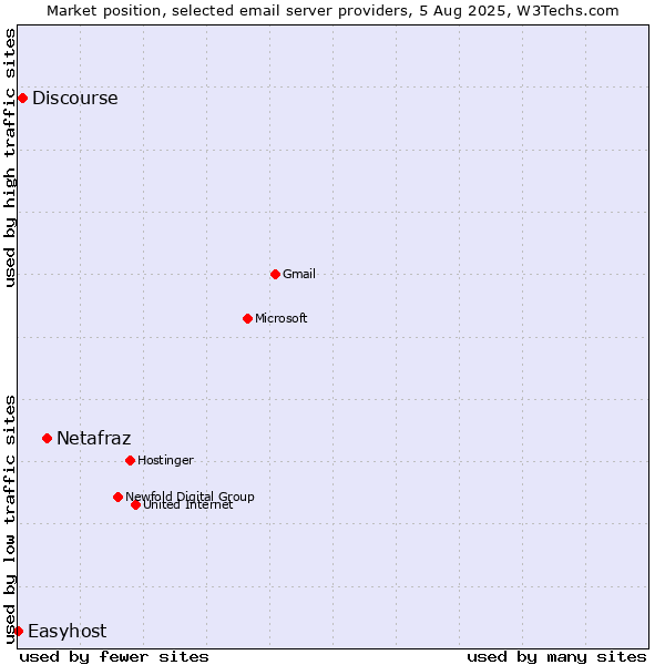 Market position of Netafraz vs. Discourse vs. Easyhost