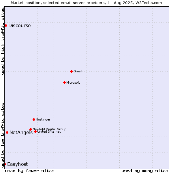 Market position of NetAngels vs. Discourse vs. Easyhost