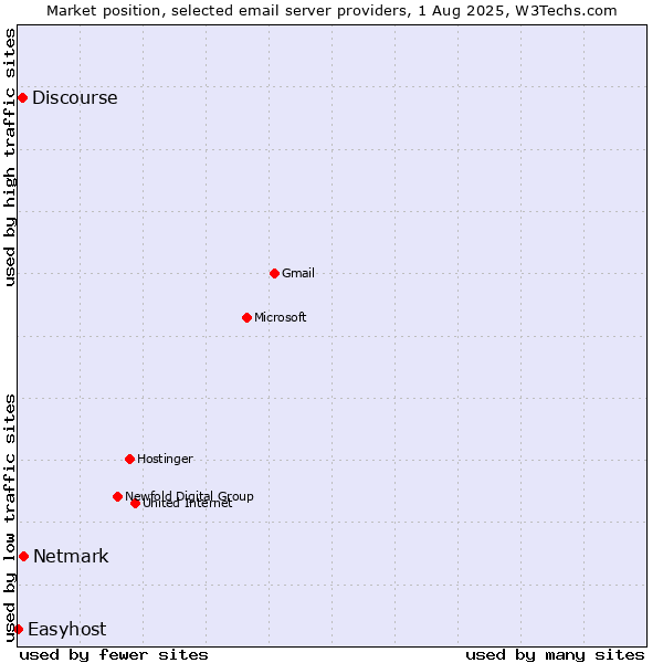 Market position of Netmark vs. Discourse vs. Easyhost