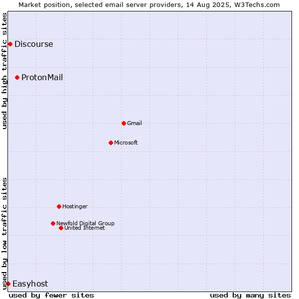 Market position of ProtonMail vs. Discourse vs. Easyhost