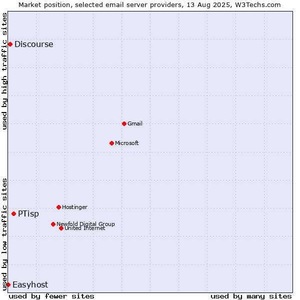 Market position of PTisp vs. Discourse vs. Easyhost