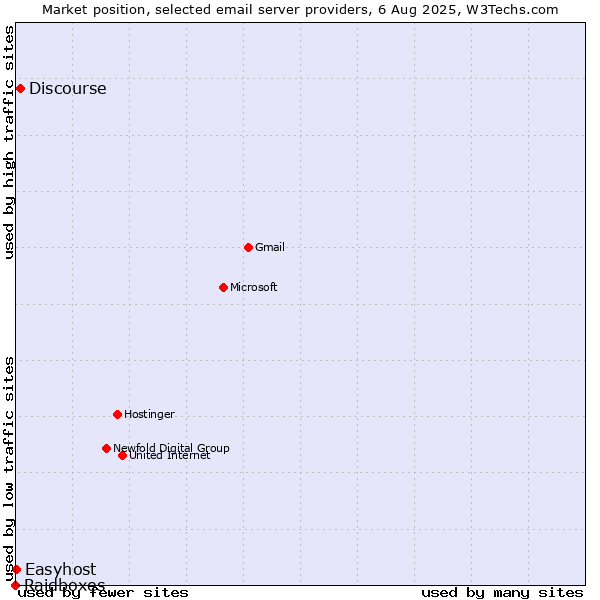 Market position of Discourse vs. Easyhost vs. Raidboxes