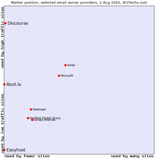 Market position of Discourse vs. Root.lu vs. Easyhost