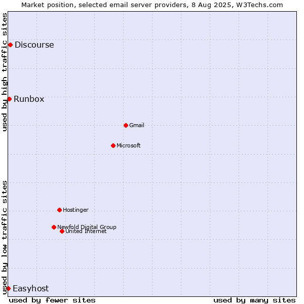 Market position of Discourse vs. Runbox vs. Easyhost