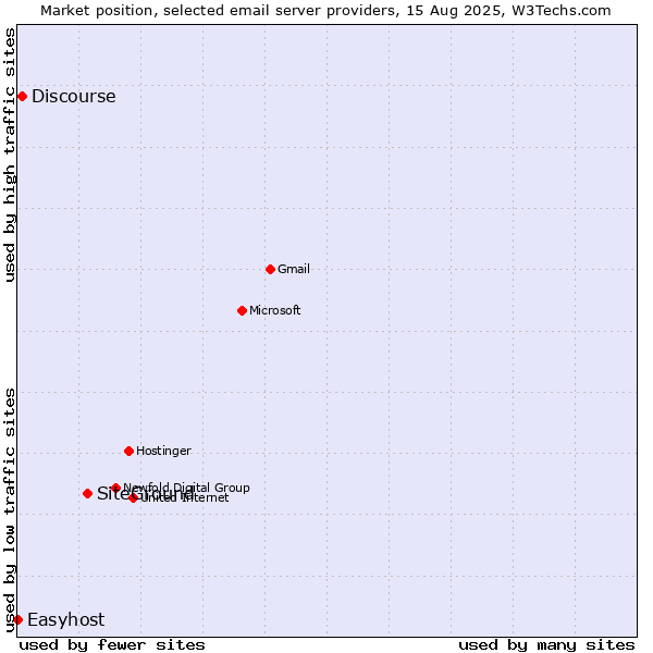 Market position of SiteGround vs. Discourse vs. Easyhost