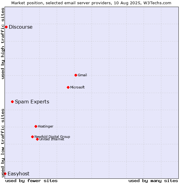 Market position of Spam Experts vs. Discourse vs. Easyhost