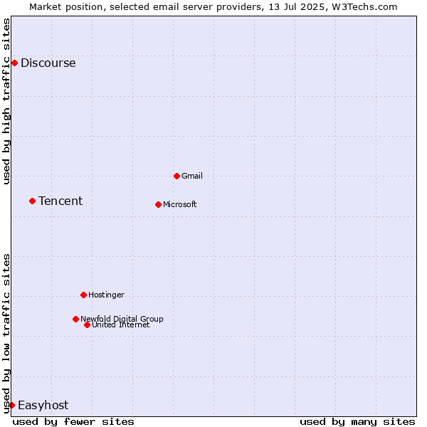 Market position of Tencent vs. Discourse vs. Easyhost