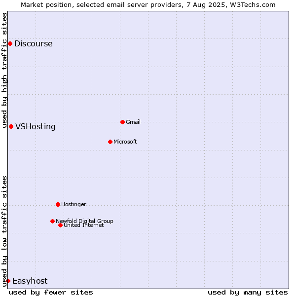 Market position of VSHosting vs. Discourse vs. Easyhost
