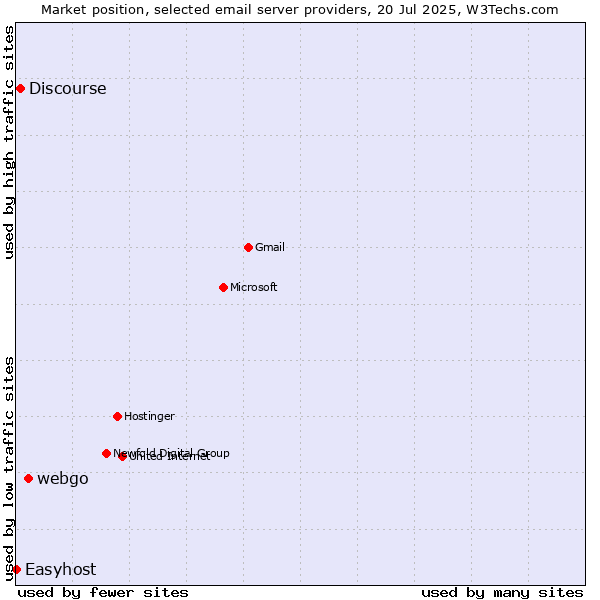 Market position of webgo vs. Discourse vs. Easyhost