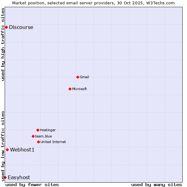 Market position of Webhost1 vs. Discourse vs. Easyhost